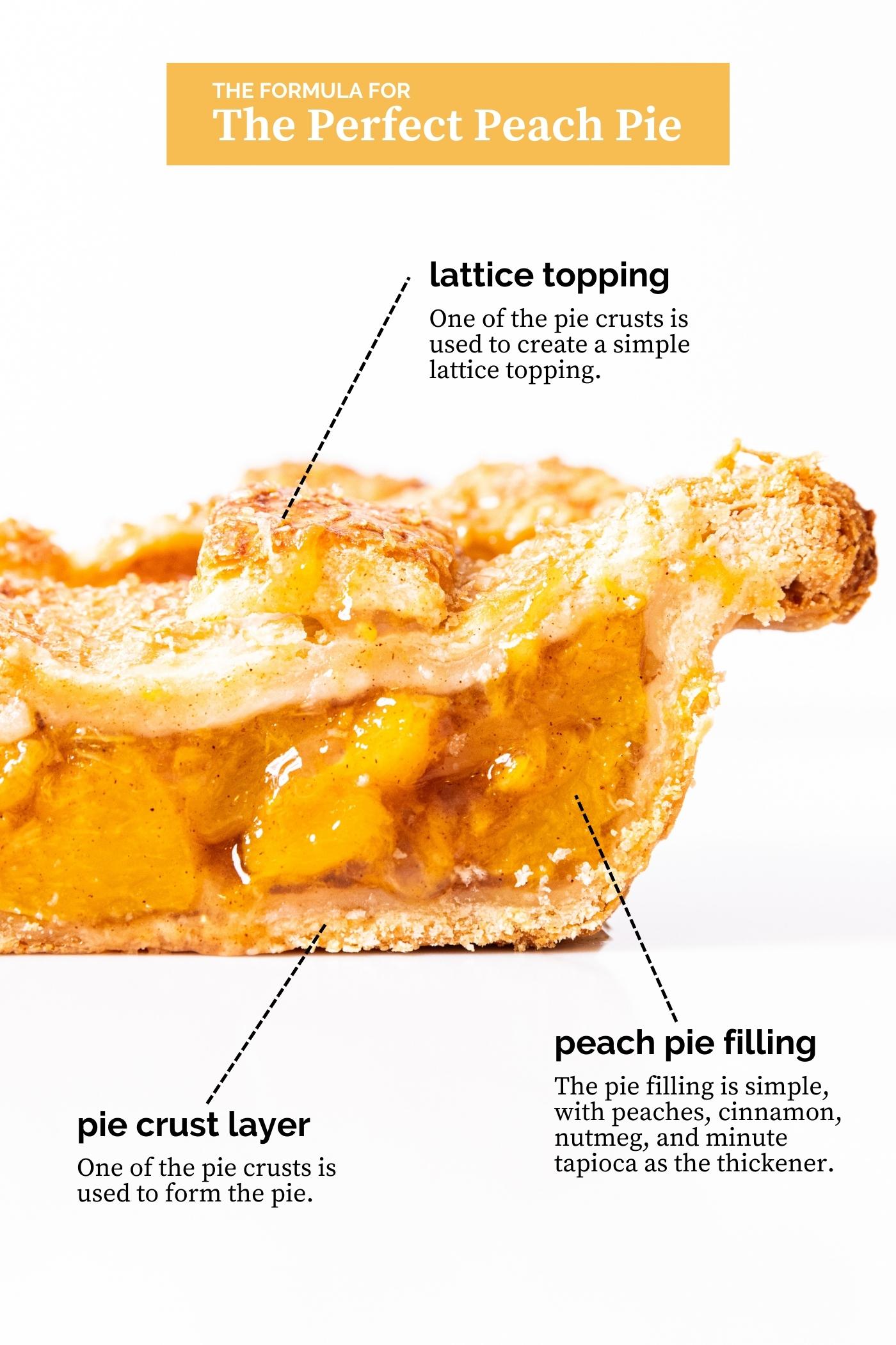 White countertop with side profile of slice of peach pie showing the interior contents with words labeled as to the components.